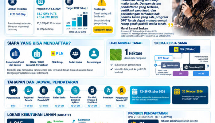 Terobosan Inklusif PLN:Penilik Lahan 1 Hektare kini sejajar Dengan BUMN Diproyek Energi Raksasa 
